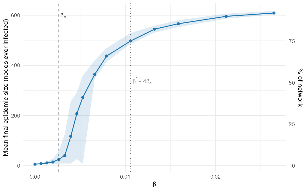 Epidemic threshold curve on the Copenhagen Bluetooth network.